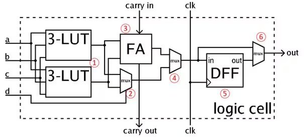 A detailed block diagram of a logic cell, featuring two 3-LUT (three-input look-up tables), a full adder (FA), and a D flip-flop (DFF). The diagram illustrates the flow of signals such as 'carry in', 'carry out', and 'clk', as well as the use of multiplexers (mux) to route signals. Key numeric concepts like '3-LUT' and 'DFF' are explicitly labeled, and the diagram is annotated with circled numbers for reference.