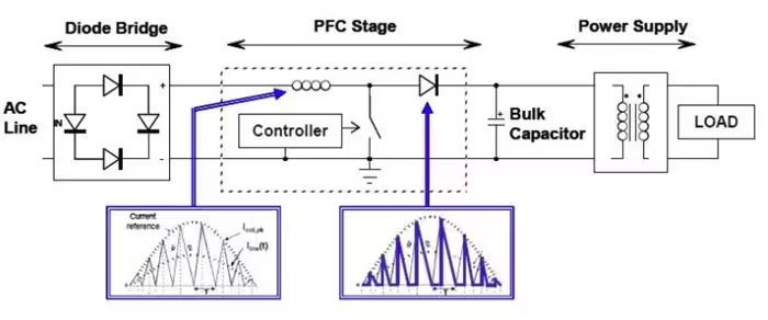 This diagram illustrates the flow of electrical power from an AC line through a diode bridge, PFC (Power Factor Correction) stage, and into a power supply with a bulk capacitor and load. The PFC stage includes a controller and inductor, with arrows indicating current flow. Insets show current reference waveforms, highlighting the effect of PFC on current shape.