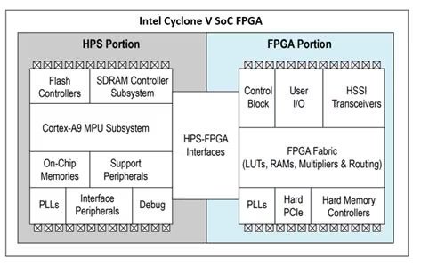 This diagram illustrates the architecture of the Intel Cyclone V SoC FPGA, divided into HPS and FPGA portions. The HPS portion includes components such as Flash Controllers, SDRAM Controller Subsystem, Cortex-A9 MPU Subsystem, and more. The FPGA portion features elements like Control Block, User I/O, HSSI Transceivers, FPGA Fabric, and Hard PCIe. The diagram visually separates the two main sections and highlights their respective subsystems and interfaces.
