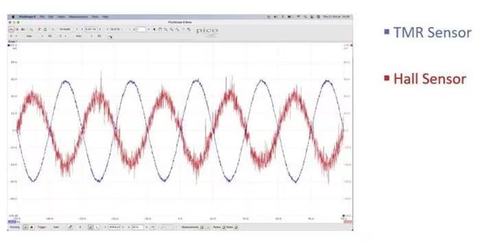 A digital oscilloscope screenshot displays two overlaid waveforms comparing TMR Sensor and Hall Sensor outputs. The TMR Sensor is represented by a smooth blue waveform, while the Hall Sensor is shown as a red, noisier signal. The graph is labeled with 'TMR Sensor' and 'Hall Sensor' on the right, and the PicoScope software interface is visible at the top.