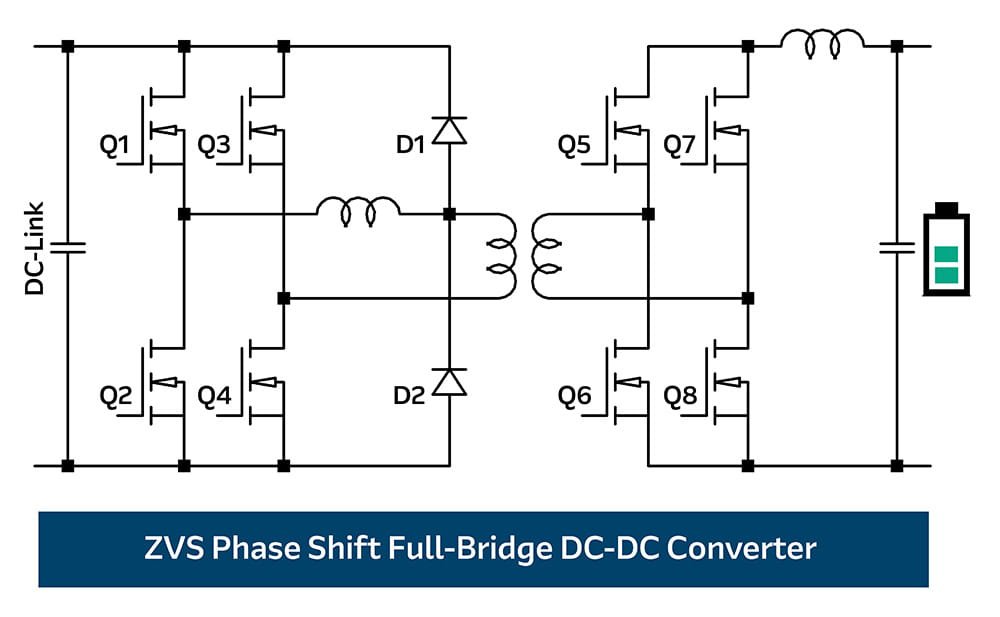 Annotated schematic of a ZVS phase‑shift full‑bridge DC‑DC converter showing DC link, switching transistors Q1–Q8, diodes D1–D2, transformer, inductors, and battery load, illustrating power flow and zero‑voltage switching operation.