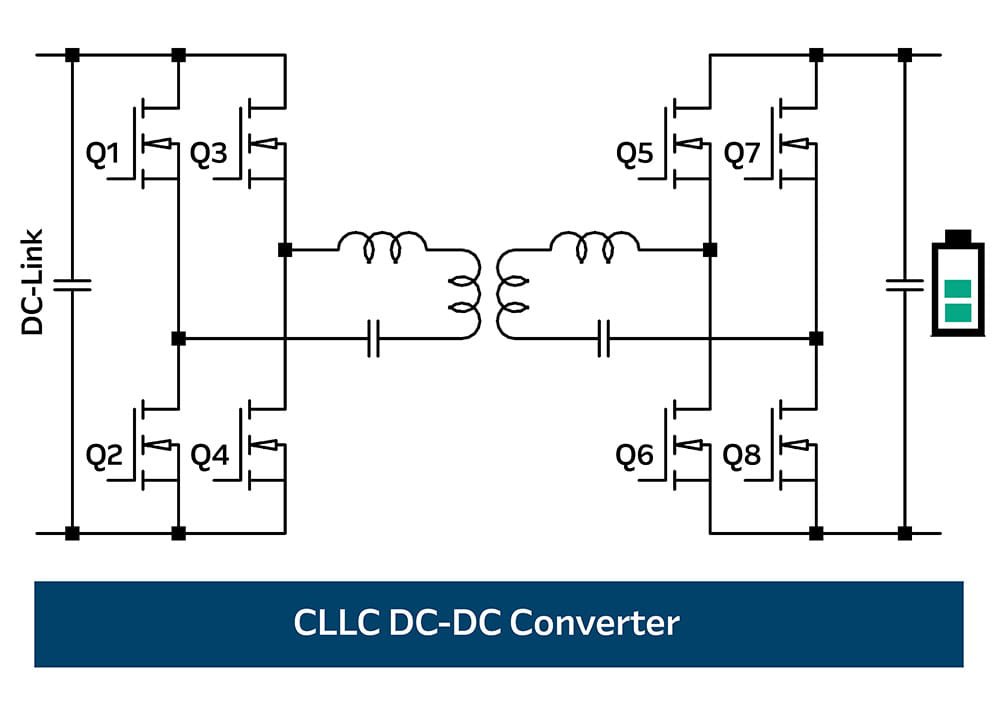 Schematic diagram of a CLLC DC‑DC converter showing a DC‑link input, full‑bridge switching transistors Q1–Q8, resonant inductors and capacitors, a transformer, and a battery load, illustrating isolated resonant power conversion.