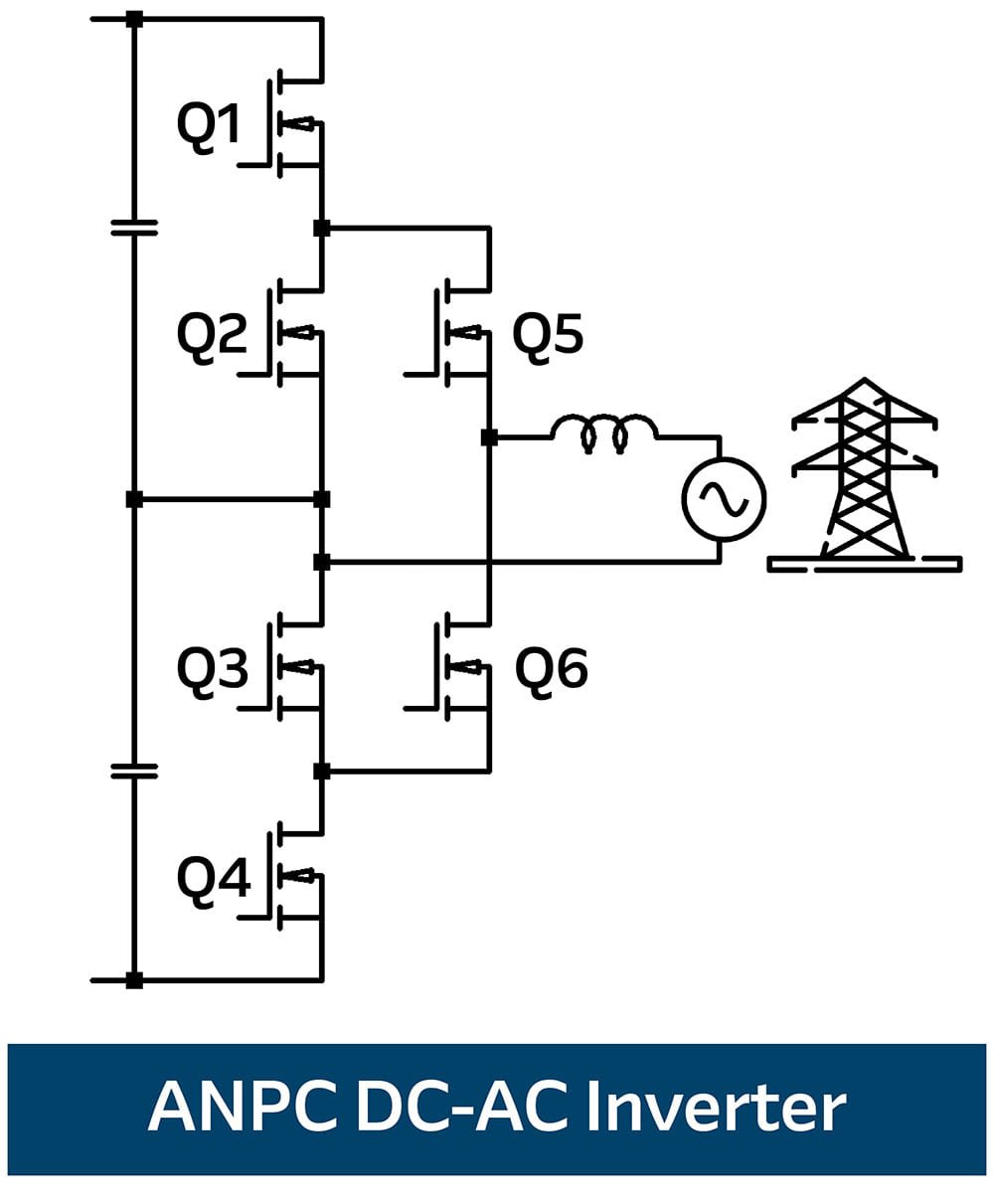 Schematic diagram of an ANPC DC‑AC inverter showing a DC‑link with split capacitors, switching transistors Q1–Q6, an output inductor, AC source symbol, and grid connection, illustrating active neutral‑point‑clamped inverter topology.