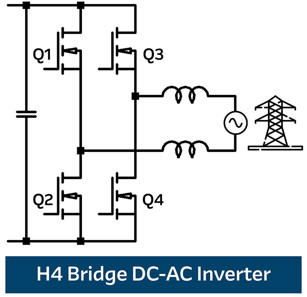 Schematic diagram of an H4 Bridge DC‑AC inverter showing a DC‑link input, four switching transistors Q1–Q4, output inductors, an AC source symbol, and a grid connection, illustrating the H4 bridge inverter topology for grid‑tied applications.