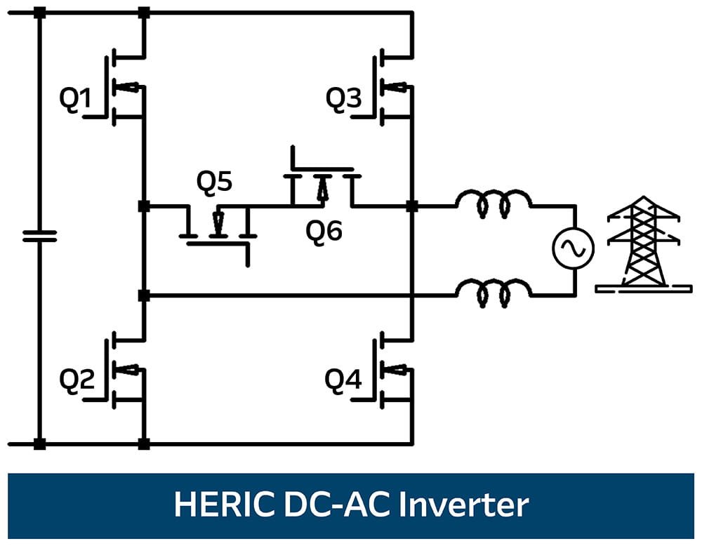 Schematic diagram of a HERIC DC‑AC inverter showing a DC‑link input, switching transistors Q1–Q6, decoupling switches, output inductors, an AC source symbol, and a grid connection, illustrating the HERIC inverter topology for reduced leakage current.