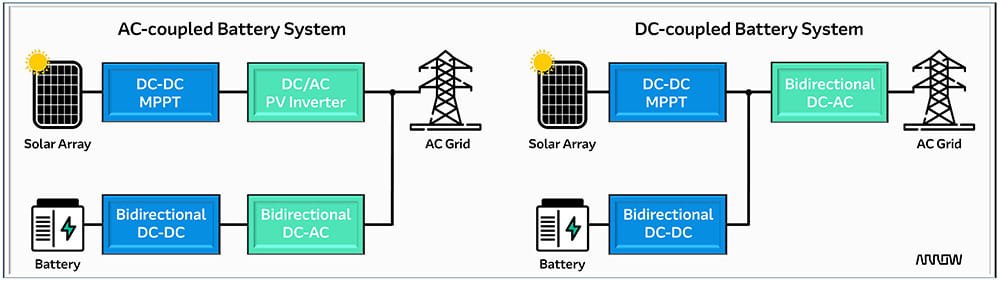Diagram comparing AC‑coupled and DC‑coupled battery energy storage systems, showing solar arrays, DC‑DC MPPT, DC‑AC inverters, bidirectional converters, batteries, and AC grid connections, illustrating different system architectures.