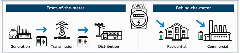 Diagram illustrating energy storage system segmentation, showing front‑of‑the‑meter applications across generation, transmission, and distribution, and behind‑the‑meter applications for residential and commercial use, with icons for batteries, buildings, and power lines.