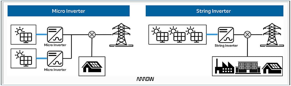 Block diagram of power converter topologies for solar string inverters and energy storage systems, showing a solar array, DC‑DC MPPT and bidirectional DC‑DC stages, DC‑link, bidirectional DC‑AC inverter options, battery storage, and AC grid connection.