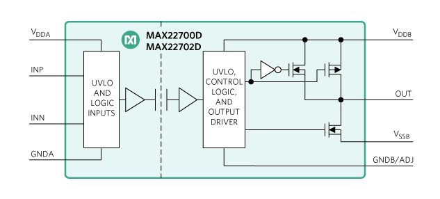 Functional block diagram of the MAX22700D and MAX22702D high‑CMTI isolated gate driver, showing input-side UVLO and logic inputs powered by VDDA with INP and INN signals and GNDA reference, an internal isolation barrier, and output-side UVLO, control logic, and output driver powered by VDDB, driving a totem-pole output stage with OUT, VSSB, and GNDB/ADJ connections.