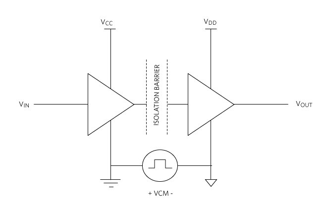 Block diagram illustrating a common-mode transient immunity (CMTI) measurement setup, showing an input amplifier powered by VCC receiving VIN, an isolation barrier, and an output amplifier powered by VDD producing VOUT, with a common-mode voltage source labeled “+ VCM −” applied across the isolation barrier and ground connections on both sides.
