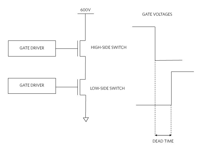Block diagram of a push-pull half-bridge power stage showing two gate drivers controlling a high-side switch and a low-side switch. The high-side switch is connected to a 600 V supply, the low-side switch is connected to ground, and a timing diagram on the right illustrates non-overlapping gate voltages with labeled dead time between switching transitions.