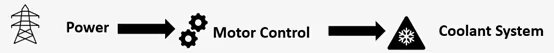A simple process flow diagram illustrates the connection from power supply to motor control, and then to a coolant system.