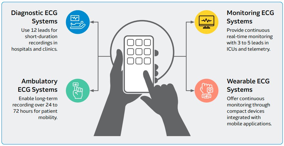 Infographic illustrating four types of ECG systems around a central smartphone icon.