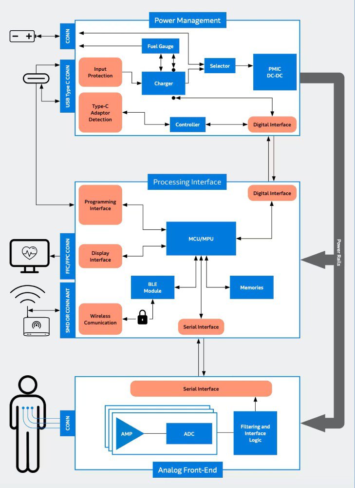 This diagram illustrates the architecture of a wearable device, highlighting power management, processing, and analog front-end modules. 