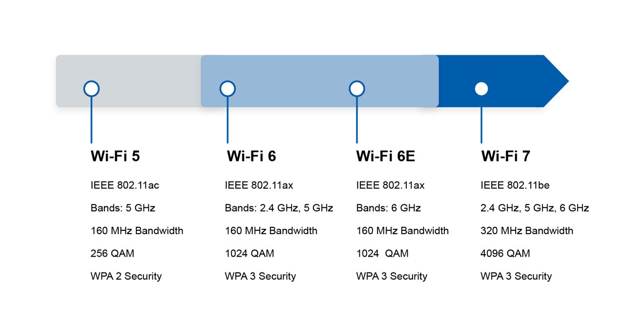A visual comparison chart showcasing Wi-Fi standards: Wi-Fi 5, Wi-Fi 6, Wi-Fi 6E, and Wi-Fi 7
