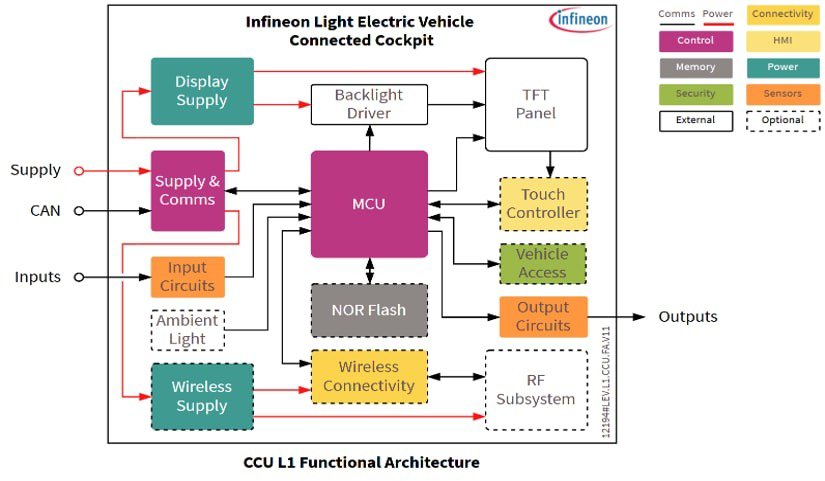 A detailed functional architecture diagram of the Infineon Light Electric Vehicle Connected Cockpit.