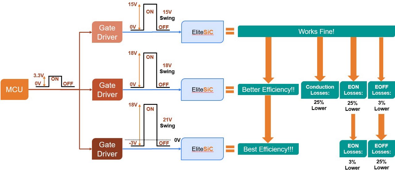 A technical diagram showcasing the efficiency of EliteSiC gate drivers in various voltage swings
