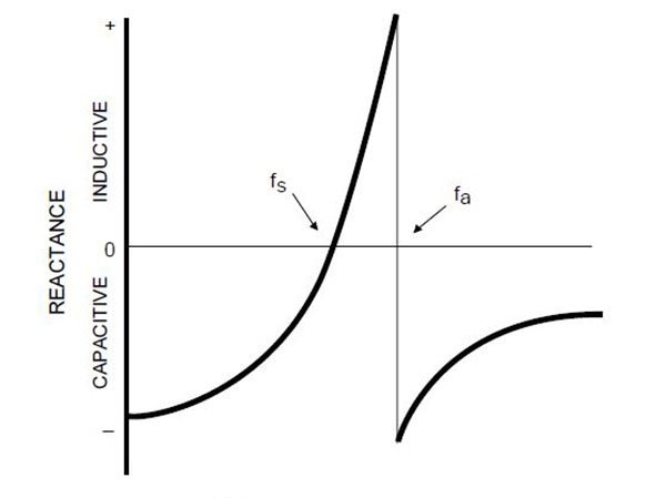 Graph showing the relationship between frequency and reactance, with inductive and capacitive reactance values.