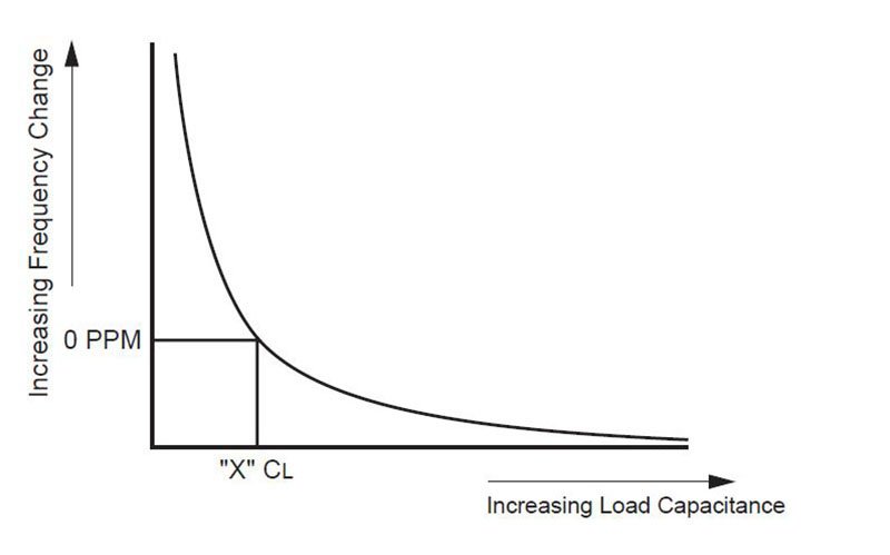 Graph showing a rapid decrease in frequency change (in parts per million, PPM) with increasing load capacitance ("CL").