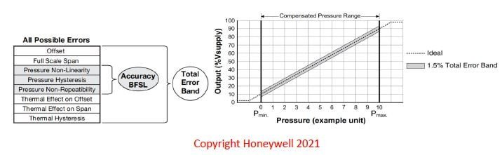 A technical diagram illustrating pressure accuracy and error metrics by Honeywell. 