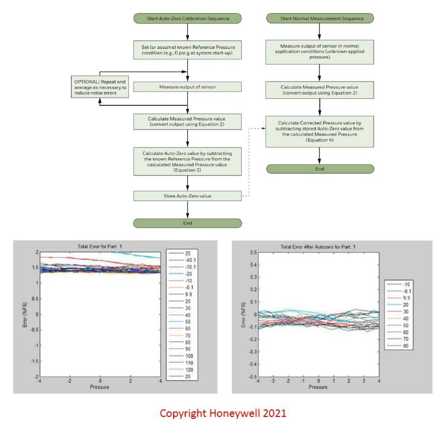 Flowchart detailing Honeywell's calibration process for pressure sensors, accompanied by error analysis graphs.