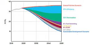 Figure 1 outlines a path to the 1.5°C target by reducing CO2 emissions to under 10 Gt CO2, as covered in World Energy Outlook 2019. In that report, the International Energy Agency (IEA) looks at two scenarios for the trajectory of global emissions.