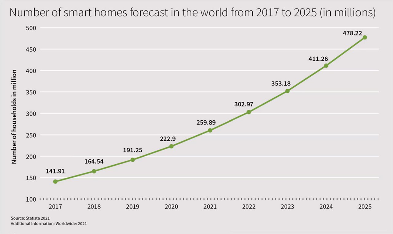 Number of smart homes forecast in the world from 2017 to 2025 (in milions)
