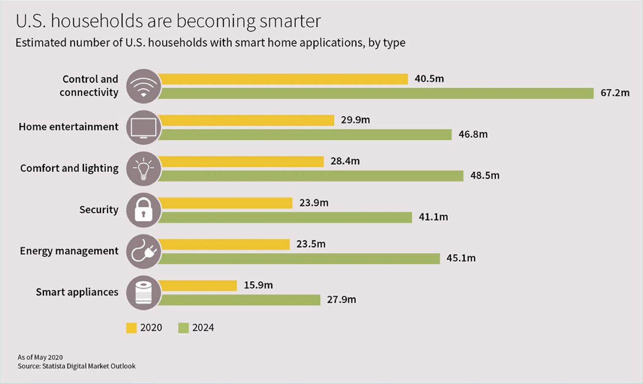 Estimated number of U.S. households with smart home applications, by type