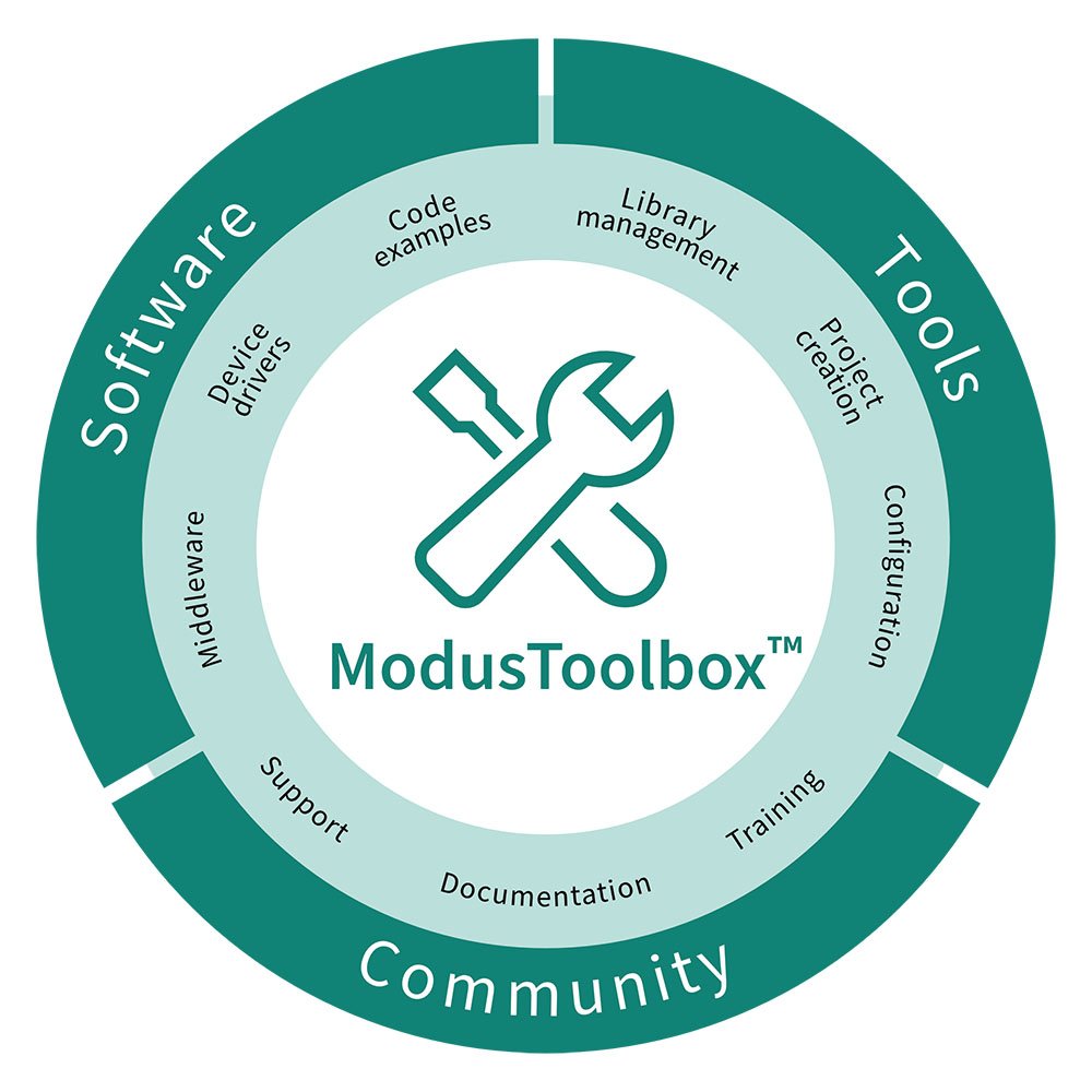 A teal and white circular infographic featuring the ModusToolbox logo at the center. 
