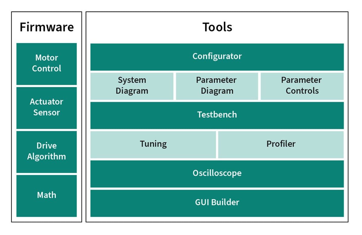 A structured diagram showcasing firmware components and associated tools.