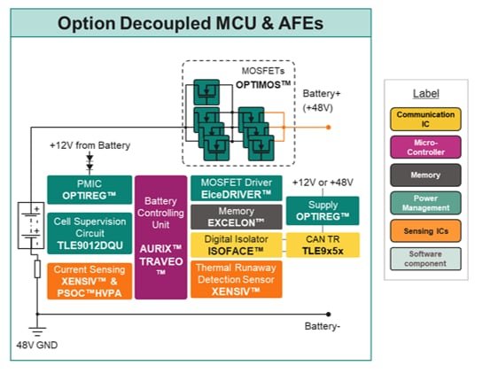 A detailed diagram illustrating the option decoupled MCU and AFE system.