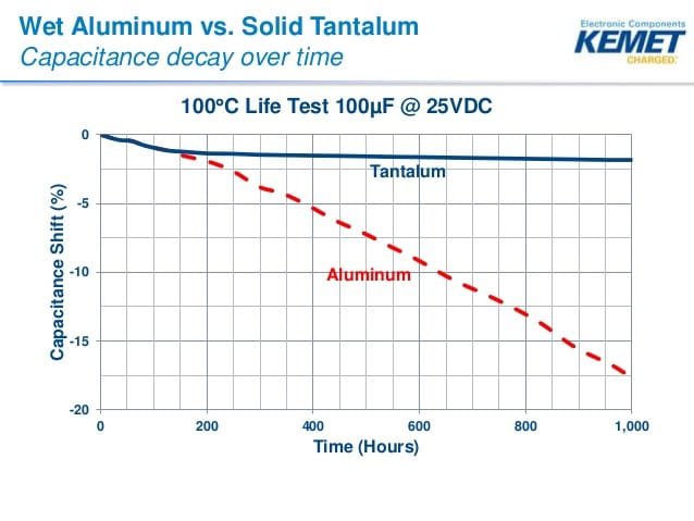 A comparative line graph displays capacitance shift over time for wet aluminum and solid tantalum capacitors.