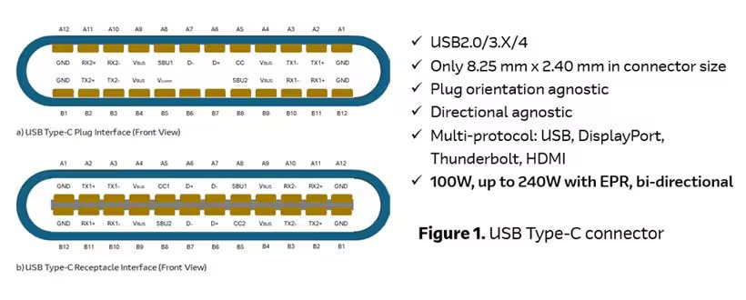 This image displays detailed diagrams of the USB Type-C plug and receptacle interfaces, highlighting pin layouts and technical features. The setting is a technical illustration with accompanying text listing specifications such as USB2.0/3.X/4 support, connector size of 8.25 mm x 2.40 mm, and power delivery up to 240W. The visuals emphasize the connector's agnostic orientation, multi-protocol compatibility, and bi-directional power capabilities.