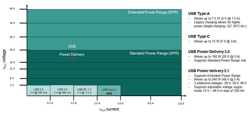 This chart visually compares the voltage and current ranges for various USB standards, including USB 2.0, USB 3.0, USB 3.1, and USB Type-C. It highlights the differences between Standard Power Range (SPR) and Extended Power Range (EPR), as well as the capabilities of USB Power Delivery 3.0 and 3.1. The chart also includes brief descriptions of each USB type and power delivery specification.