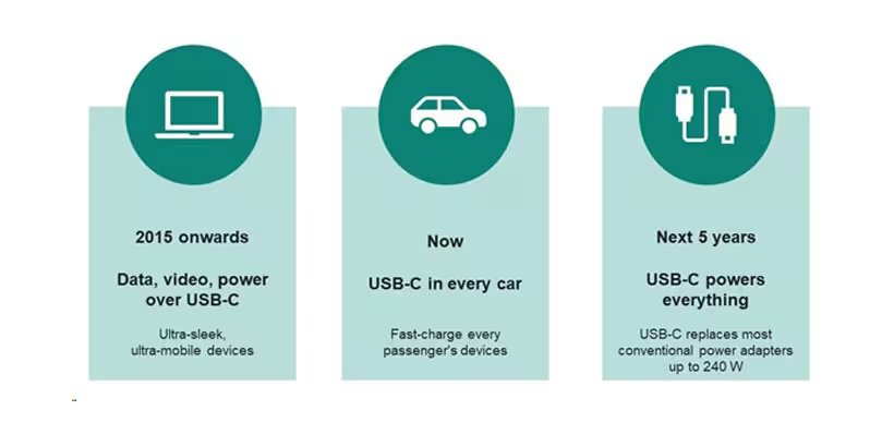 The image presents a timeline of USB-C adoption and its expanding uses. It highlights milestones from 2015 onwards, including data, video, and power delivery for ultra-mobile devices, current integration in cars for fast charging, and future projections where USB-C powers most devices. Notably, it mentions USB-C replacing conventional power adapters up to 240 W within the next five years. Visuals include icons of a laptop, car, and charging devices.