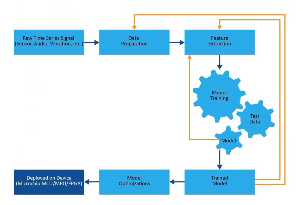 A visual representation of a machine learning workflow, showcasing steps like data preparation, feature extraction, and model training