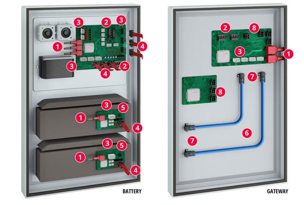 Close-up view of battery and gateway circuit boards with labeled components. 
