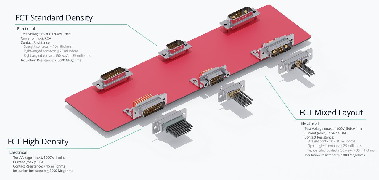 A collection of FCT connectors displayed on a red panel, showcasing standard density, high density, and mixed layout configurations. Electrical specifications such as test voltage, current rating, and insulation resistance are clearly labeled. Numeric values include '1000V RMS', '7.5A', and '5000 Megohms'. The connectors are visually detailed with metallic finishes and pin arrangements.