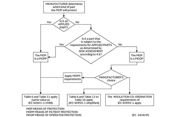 A detailed flowchart outlines the decision process for determining Means of Protection (MOP) in medical devices. The diagram guides manufacturers through steps involving applied parts, risk assessment, and the application of MOPP or MOOP requirements. 