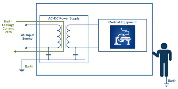 Diagram illustrates the earth leakage current path in an AC-DC power supply connected to medical equipment. The image shows the AC input source, earth connections, and the flow of leakage current to earth. A human figure is depicted grounded to earth, emphasizing safety considerations. The medical equipment is represented with a clear icon, and key electrical components are labeled.