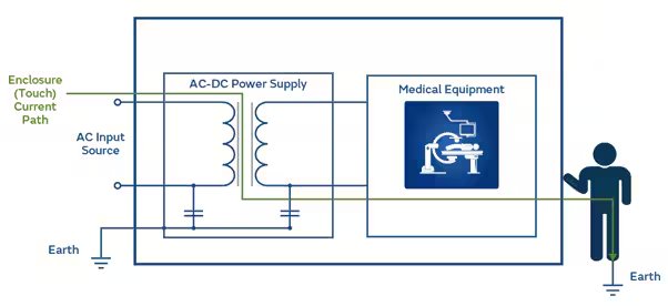 This diagram illustrates the electrical safety path for medical equipment powered by an AC-DC power supply. The image shows the connection from the AC input source through the power supply to the medical device, highlighting the enclosure touch current path and earth grounding. A human figure is depicted to indicate potential touch points, and the medical equipment is represented with a stylized icon.