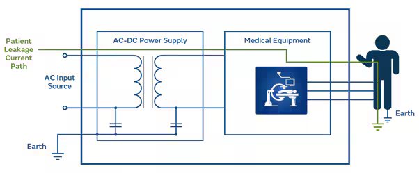 This diagram illustrates the patient leakage current path in a medical equipment setup. It shows the connection from the AC input source through an AC-DC power supply to the medical equipment, and finally to a patient, with grounding to earth. Key visuals include labeled current paths, a schematic of the power supply, and a simplified human figure representing the patient.
