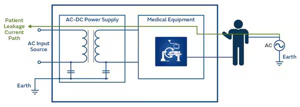 Diagram shows the electrical pathway of patient leakage current in a medical equipment setup. The image details the connection from the AC input source through an AC-DC power supply to the medical device, highlighting the patient leakage current path in green. Key visuals include labeled earth grounding, a stylized medical device icon, and a human figure representing the patient. The diagram emphasizes electrical safety and grounding in clinical environments.