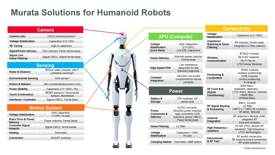 Infographic titled "Murata Solutions for Humanoid Robots" shows a white humanoid robot at the center connected to multiple colored panels