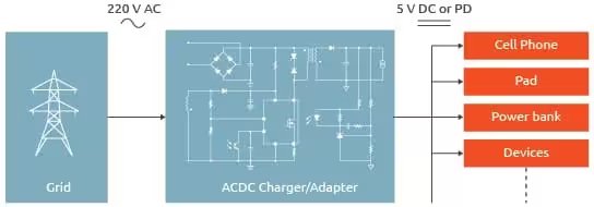 A technical diagram illustrating the conversion of 220 V AC power from the grid to 5 V DC or PD output. 