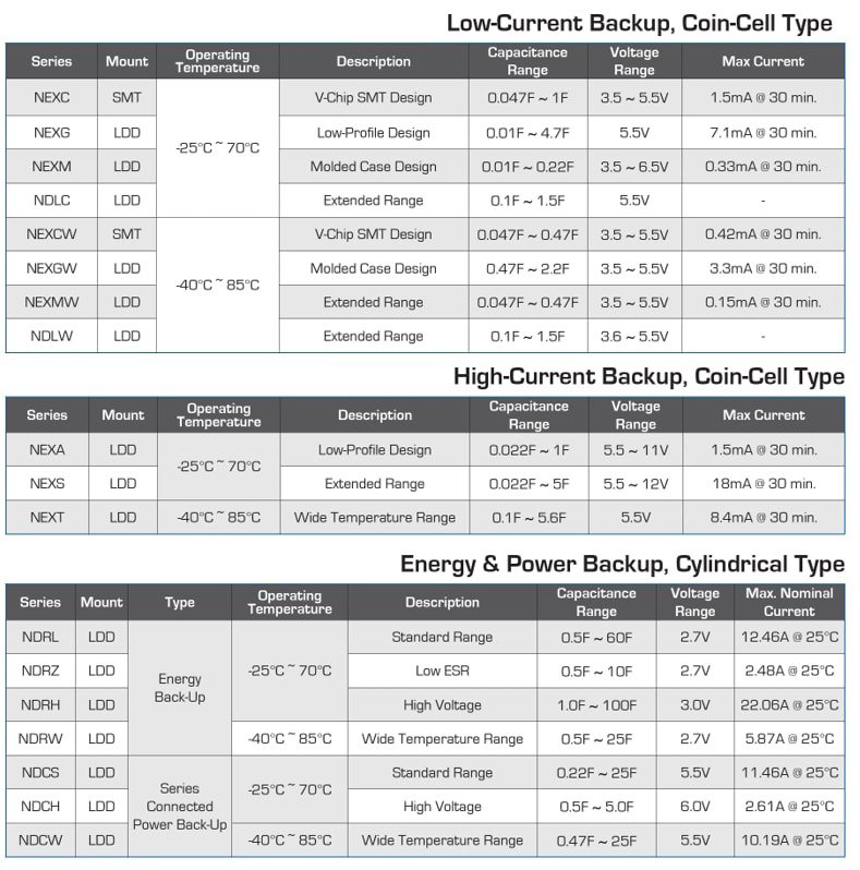 Capacitor specifications table for backup types