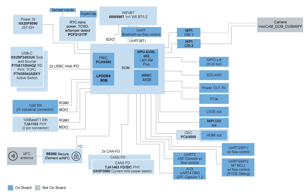 A detailed schematic of an electronic system showcasing various components and connections