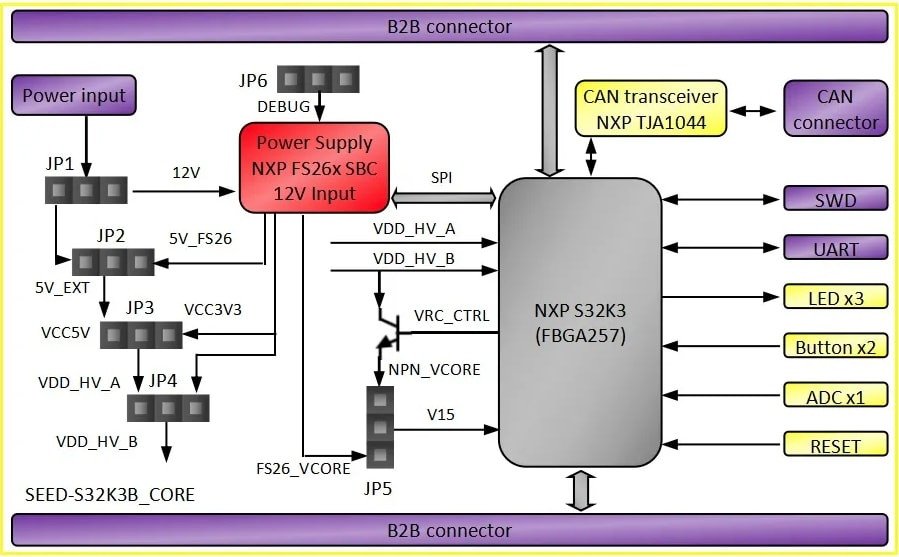 A detailed circuit diagram showcasing the NXP S32K3 microcontroller (FBGA257) with labeled components and connections. 
