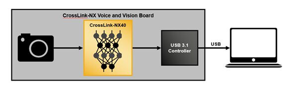 A schematic diagram illustrates the data flow from a camera to a computer using the CrossLink-NX Voice and Vision Board. The image highlights the CrossLink-NX40 module, a USB 3.1 controller, and a USB connection to a laptop. Key text elements include 'CrossLink-NX40', 'USB 3.1', and 'USB', providing clear identification of components and data transfer standards.