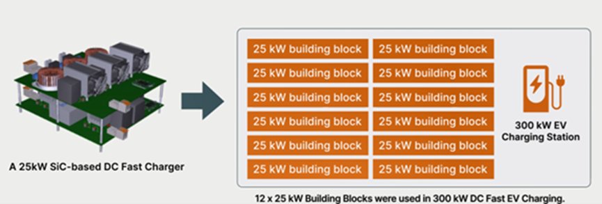 A detailed diagram showcasing a 25 kW SiC-based DC fast charger and its modular building blocks